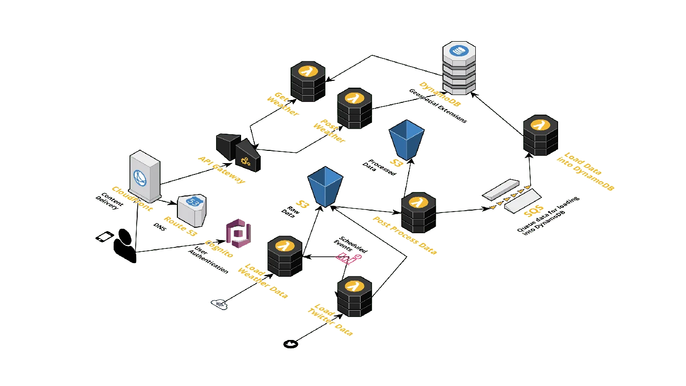Serverless Architecture
